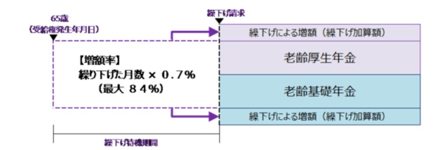 出所：年金の繰下げ受給｜日本年金機構