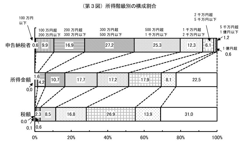出所：国税庁「申告所得税標本調査（令和6年分調査）調査結果の概要」