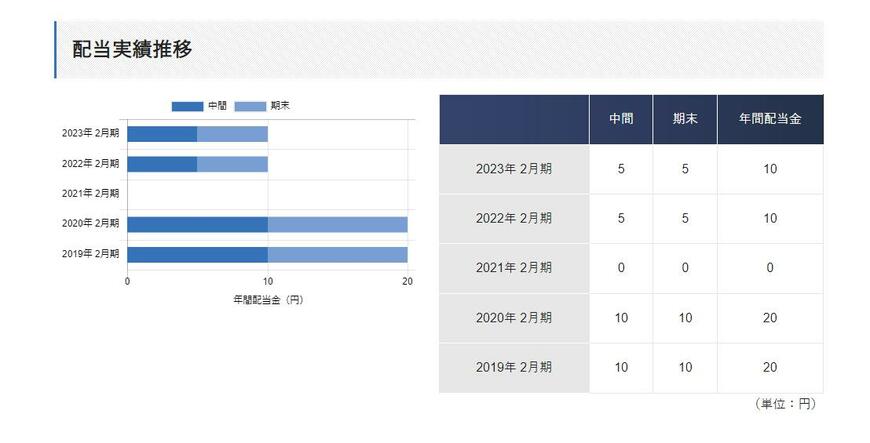 出所：株式会社吉野家ホールディングス 配当実績推移