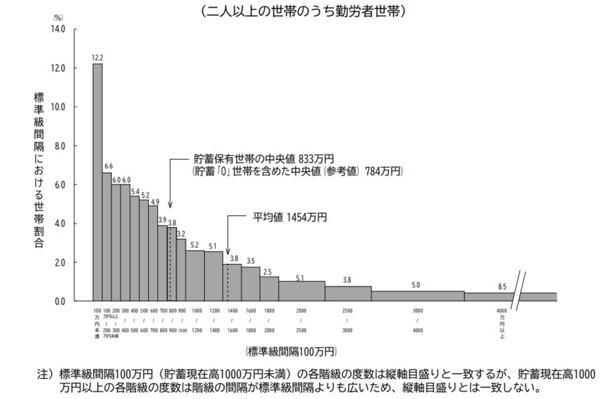 出典： 総務省「家計調査報告（貯蓄・負債編）－2021年（令和3年）平均結果－（二人以上の世帯）」