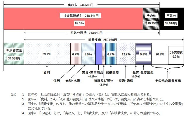 出所：総務省統計局「家計調査報告 〔 家計収支編 〕 2023年（令和5年）平均結果の概要」