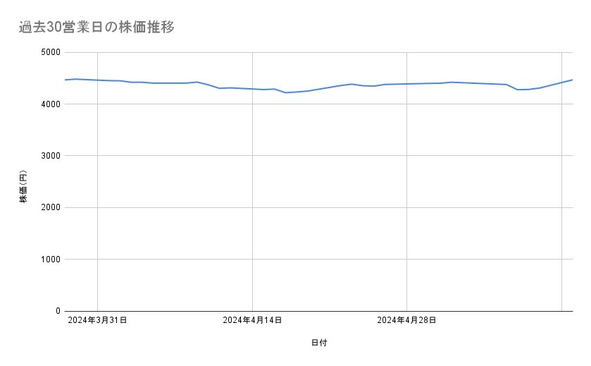 KDDIの株価推移（過去30営業日）