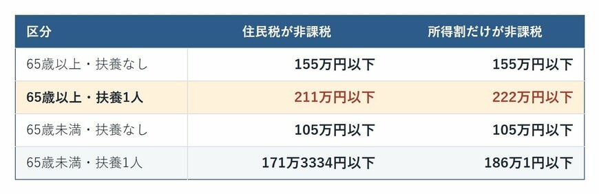 住民税が非課税になる線と所得割だけが非課税になる線の比較表。公的年金等のみの場合について65歳以上・65歳未満、扶養なし・扶養1人の4区分