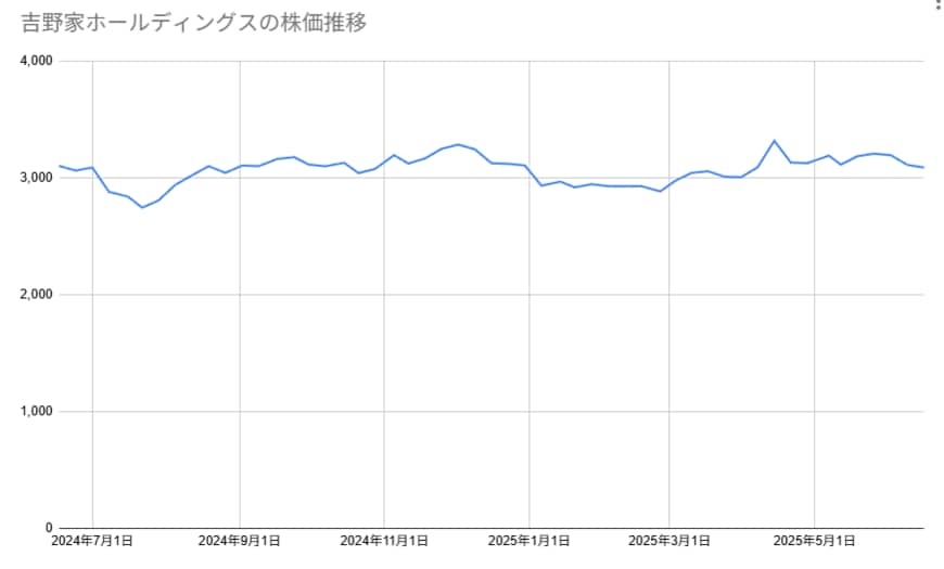 吉野家の株価推移