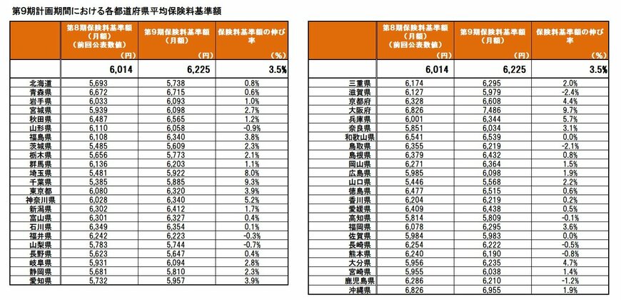 都道府県ごとの介護保険料