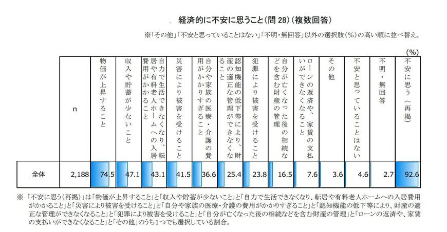 高齢者の経済生活に関する調査