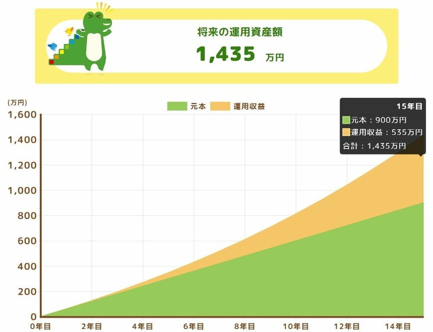 毎月5万円を15年間、年利6%で積立投資した場合の資産評価額
