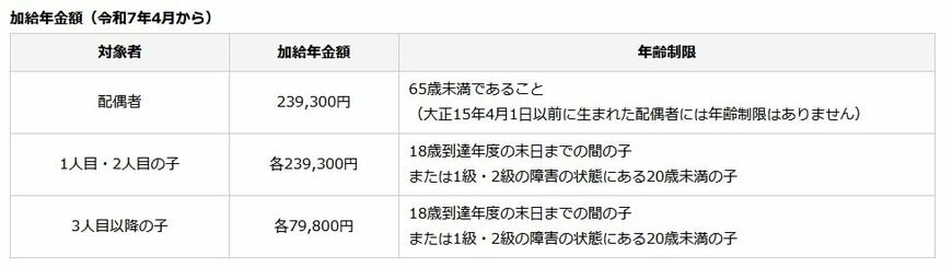 加給年金額（令和7年4月から）