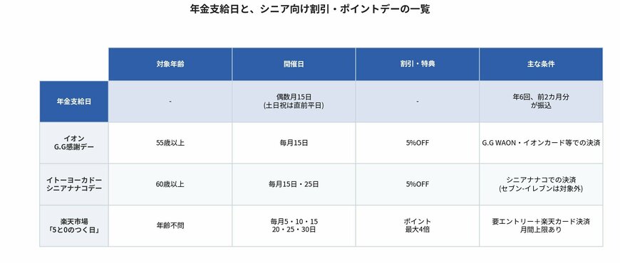 年金支給日と、シニア向け割引・ポイントデーの一覧