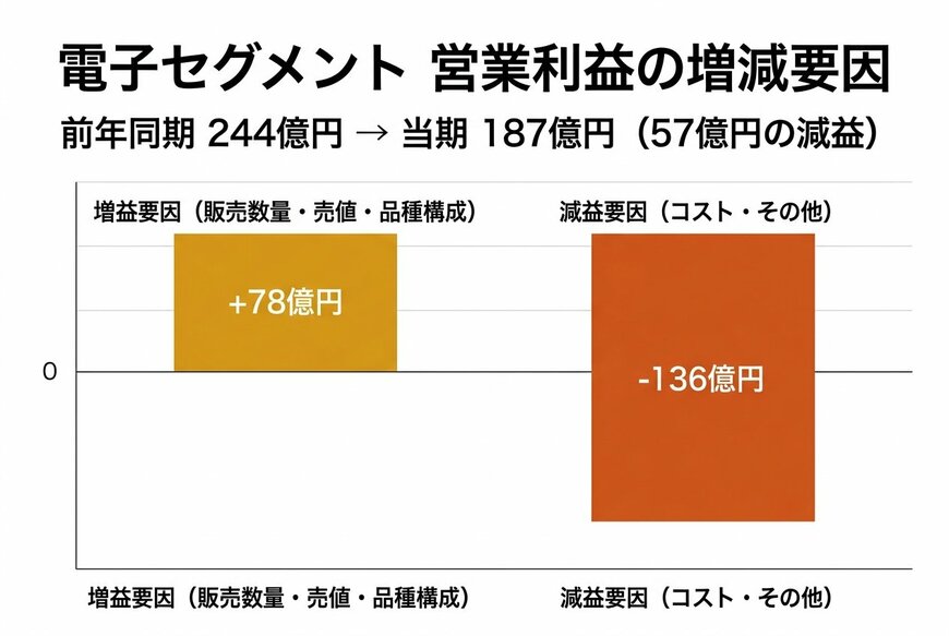 電子セグメント 営業利益の増減要因（前年同期比）