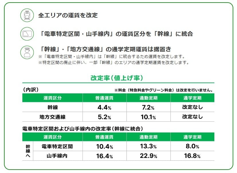 JR東日本運賃改定
