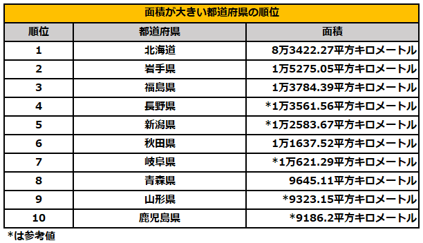 面積が大きい都道府県ランキング