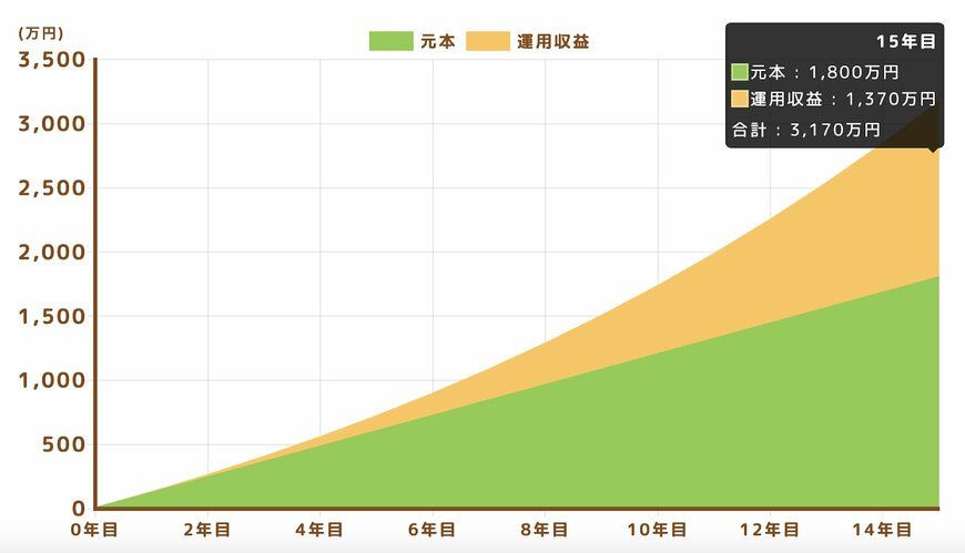 積立投資シミュレーション（毎月10万円×15年間×7％）