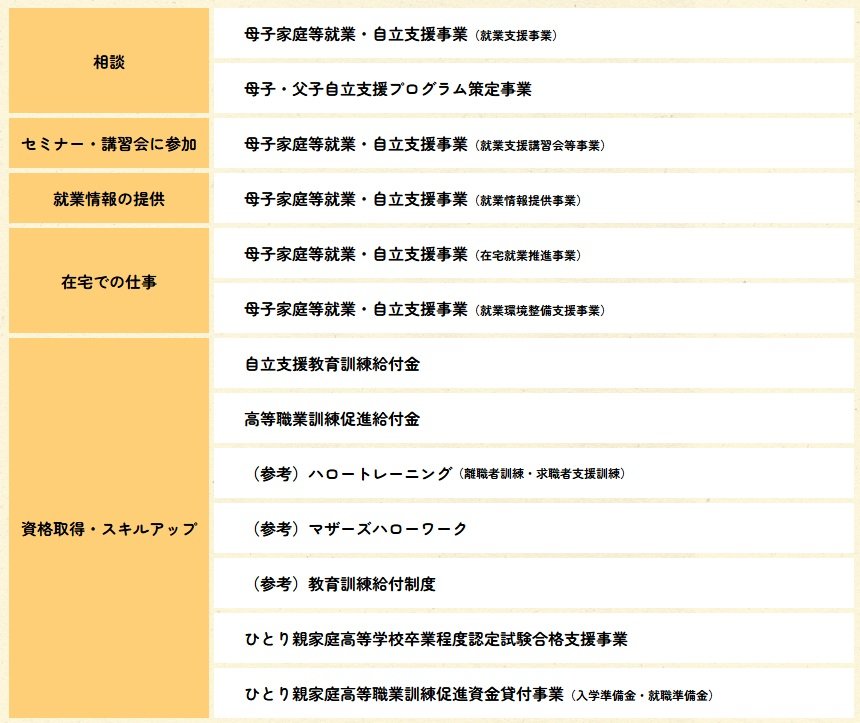こども家庭庁が案内しているひとり親への就労支援