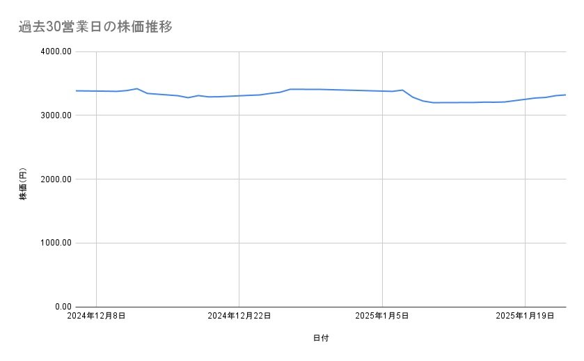 オリックスの株価推移(過去30営業日)