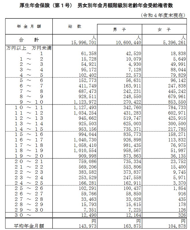 厚生年金の年金月額