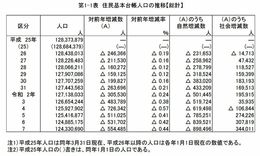 住民基本台帳人口の推移【総計】