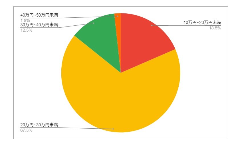 栃木県足利市の月給分布の円グラフ