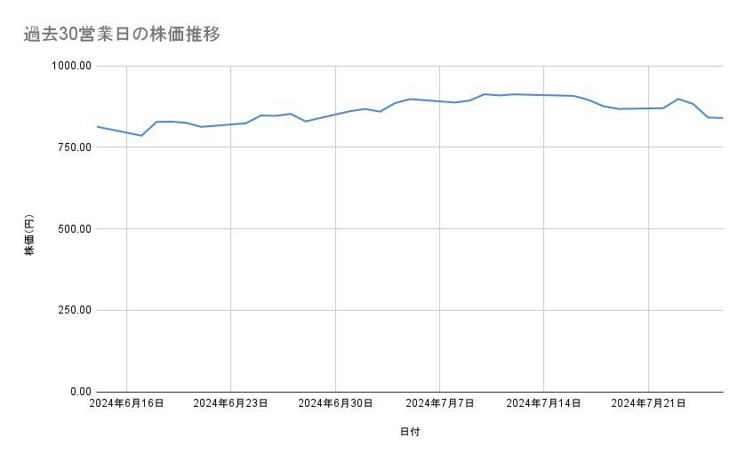 楽天グループの株価推移(過去30営業日)