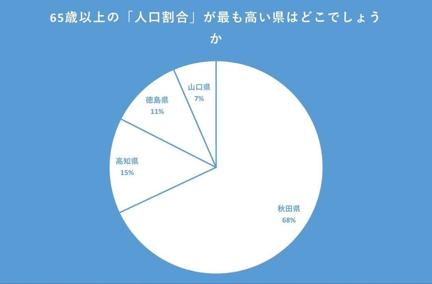 65歳以上の人口割合についてのアンケート結果