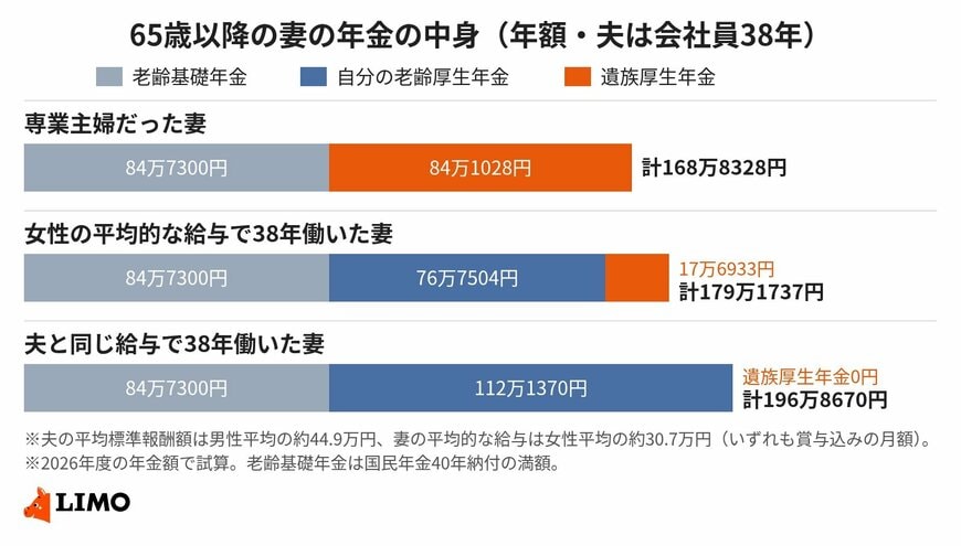 妻が長く働くほど、65歳以降の遺族厚生年金は自分の厚生年金に置き換わる