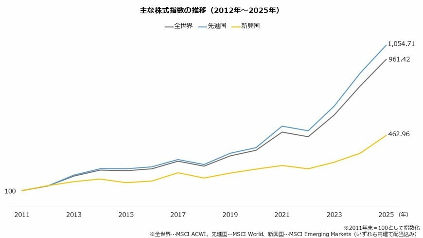 主な株式指数の推移（2012年～2025年）