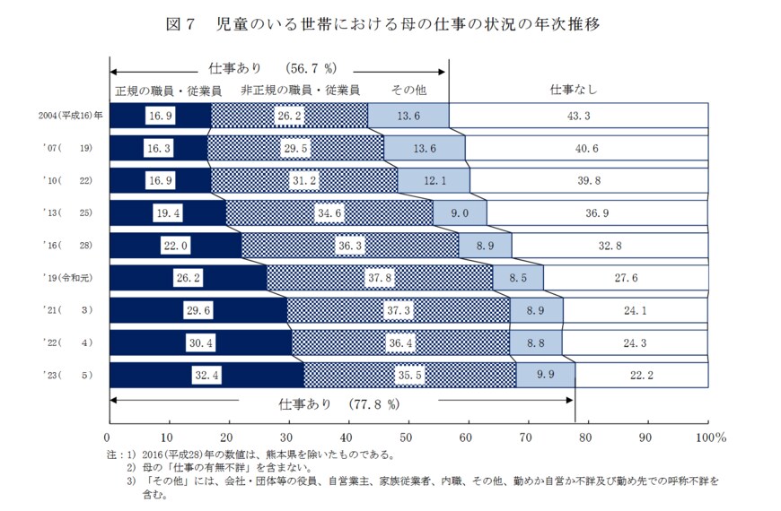 働く母と専業主婦の推移
