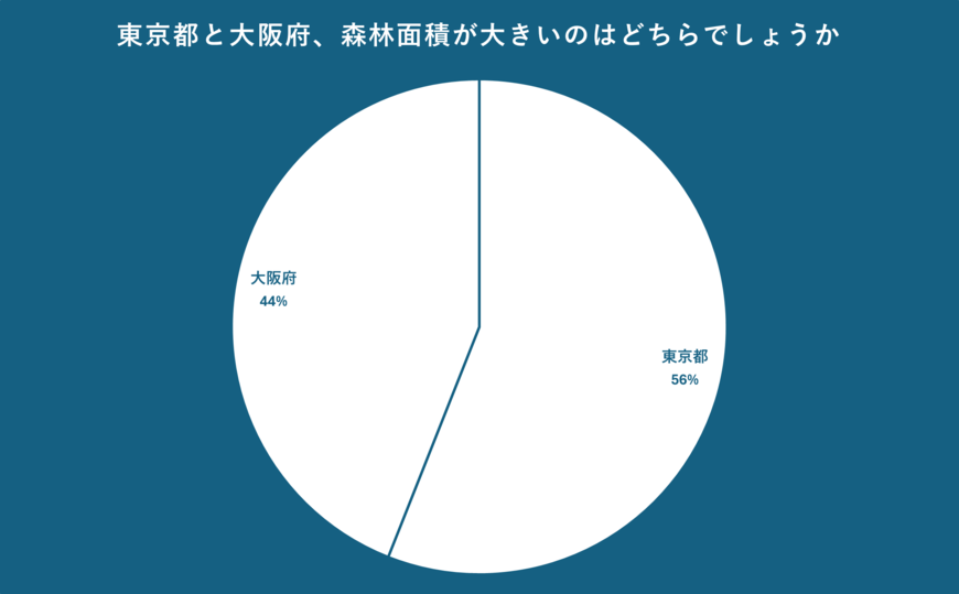 東京都と大阪府の森林面積のアンケート結果
