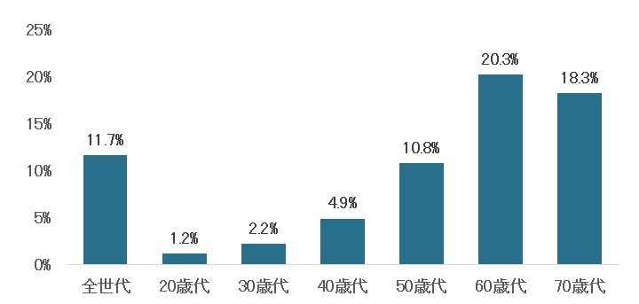 年代別・貯蓄3000万円以上を達成する世帯の割合