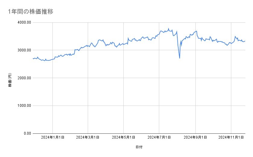 オリックスの株価推移(1年間)
