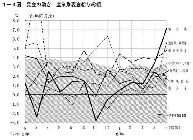 賃金の動き 産業別現金給与総額