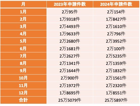 生活保護の申請件数(2023年/2024年)