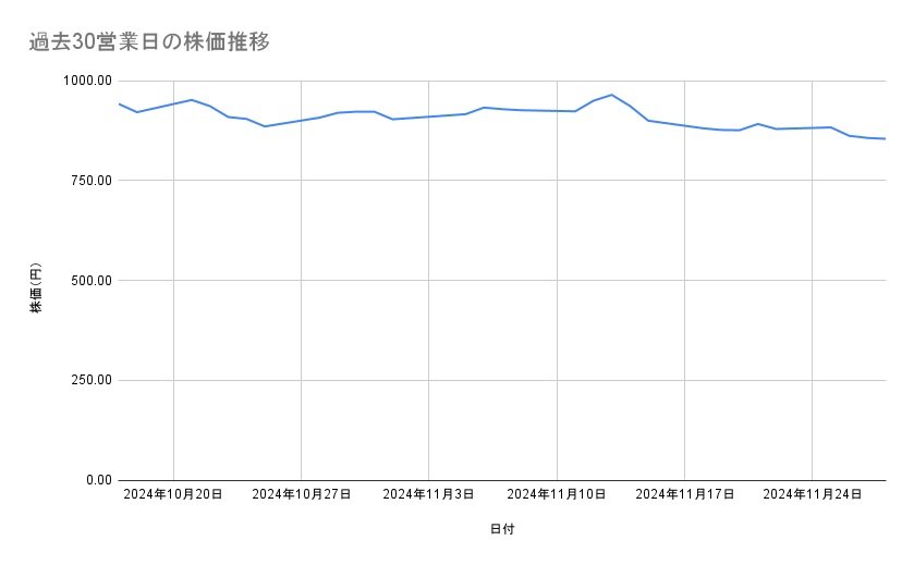 <strong>楽天グループの株価推移(過去30営業日)</strong><br type="_moz">