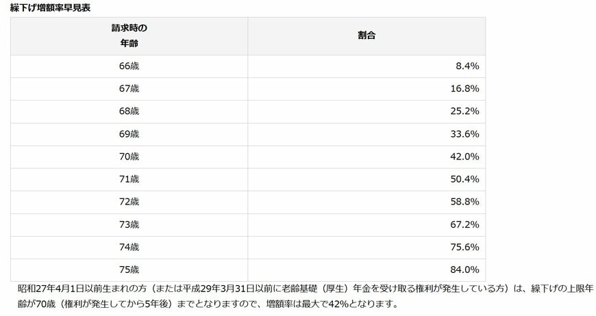 【早見表】繰下げ受給による年金増額率