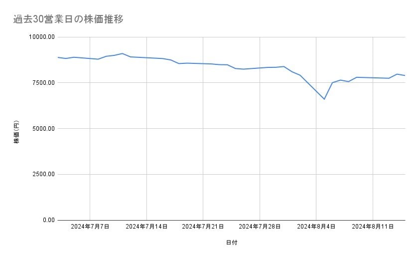 任天堂の株価推移(過去30営業日)