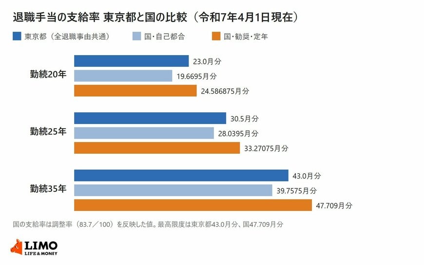 勤続20年・25年・35年の退職手当の支給率を、東京都の全退職事由共通の支給率と、国の自己都合・勧奨定年の支給率で比べた横棒グラフ
