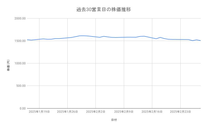 ゆうちょ銀行の株価推移（過去30営業日）