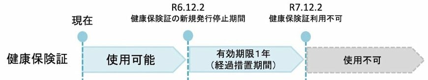 現行の「健康保険証」使用不可までのスケジュール