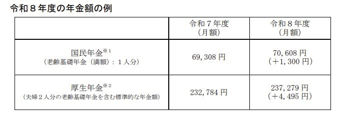 令和8年度 年金額の例