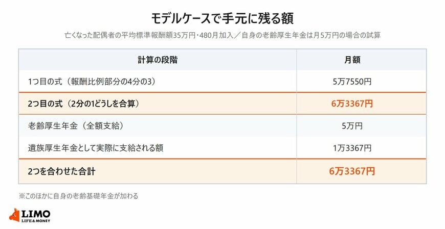 2つの式の計算結果と、老齢厚生年金の全額支給および遺族厚生年金の支給停止後の額を段階ごとに並べた表