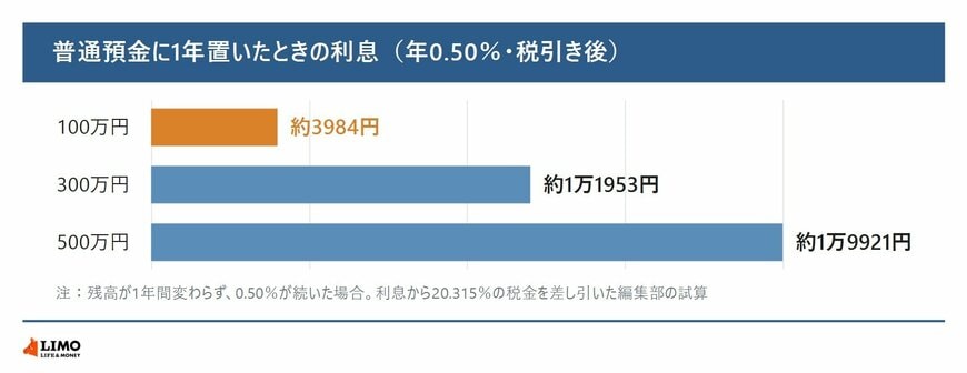 普通預金に1年置いたときの利息（年0.50％・税引き後）