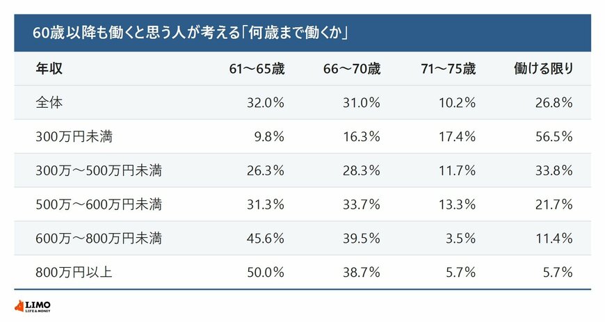 60歳以降も働くと思う人が考える何歳まで働くか