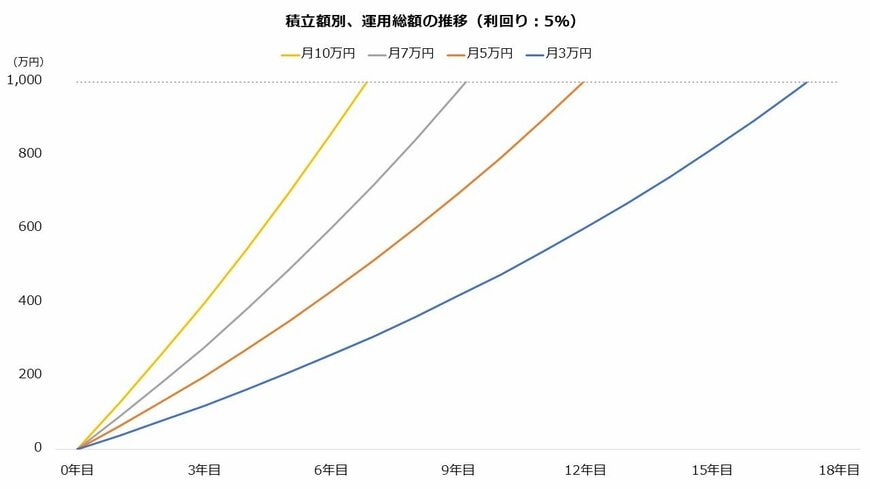 積立額別、運用総額の推移（利回り：5％）
