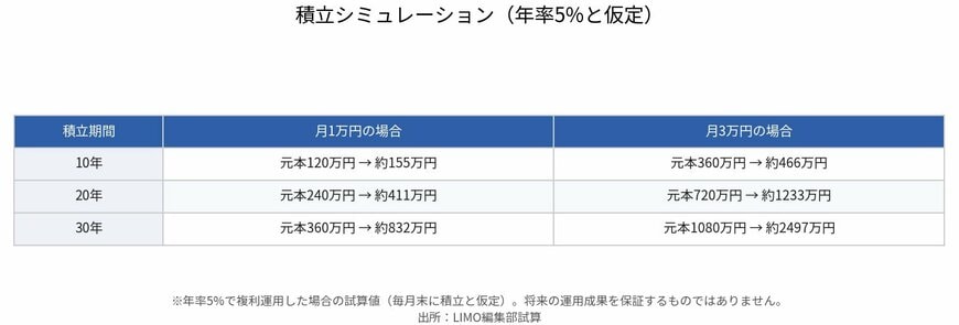 積立シミュレーション(年率5%と仮定)