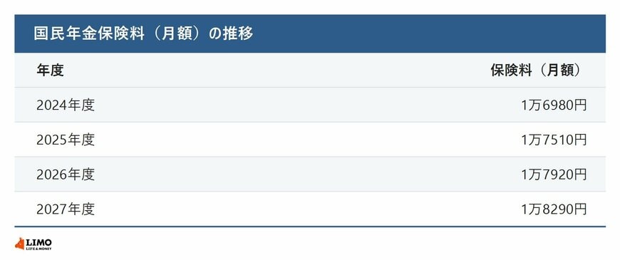 国民年金保険料の推移