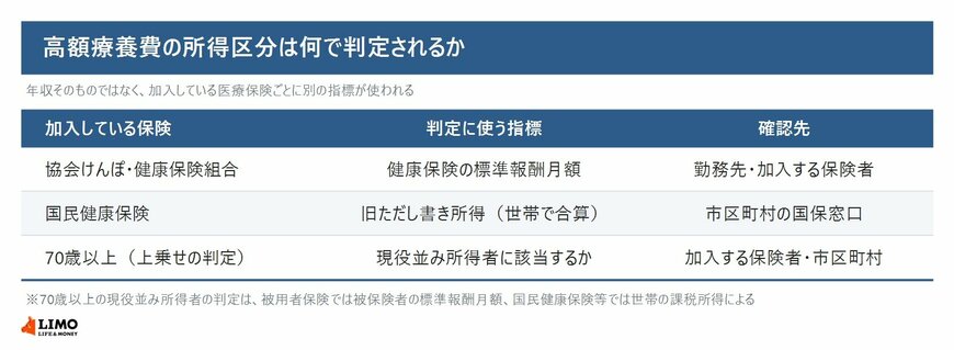 高額療養費の所得区分について、加入する医療保険ごとの判定指標と確認先を並べた表
