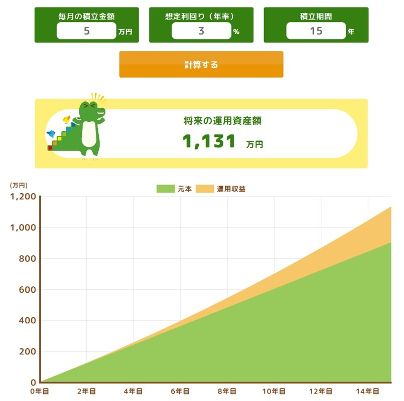 「月5万円の積立投資」を年率3％で15年間続けた場合をシミュレーション