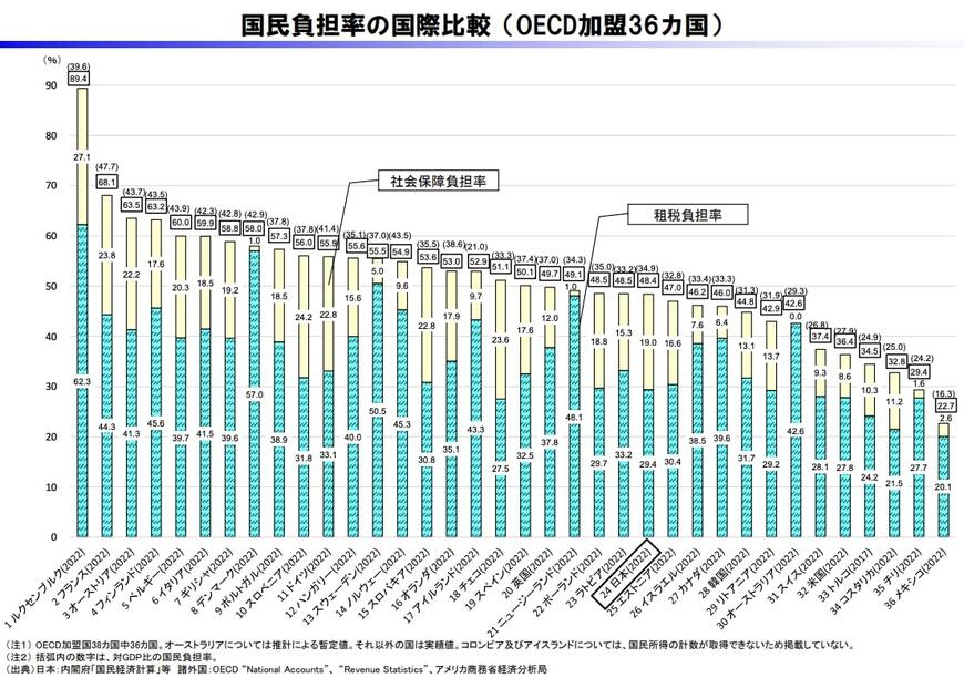 OECD加盟国36ヵ国で国民負担率を比較