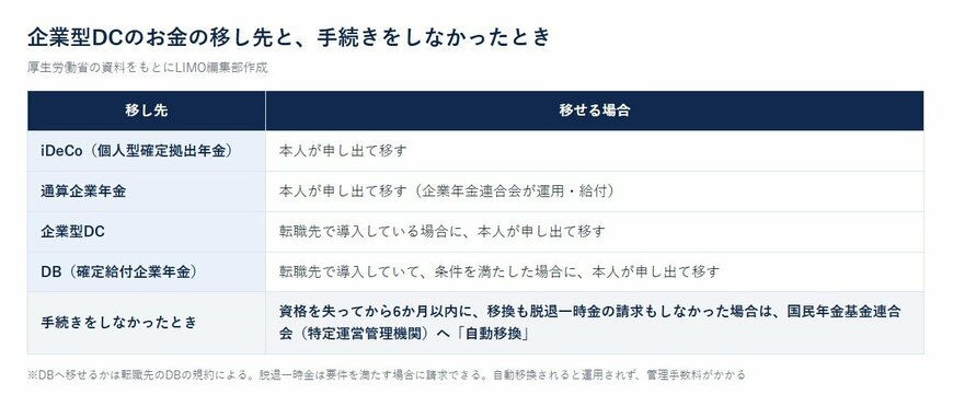企業型DCのお金の移し先と、手続きをしなかったとき