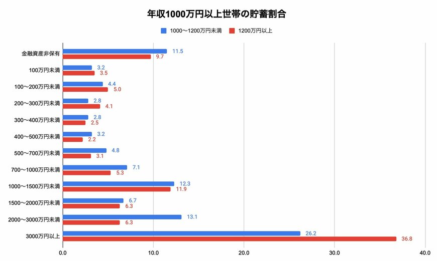 二人以上世帯の年収1000万円以上の貯蓄割合
